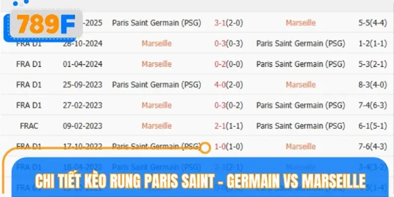 Chi tiết kèo rung Paris Saint - Germain vs Marseille