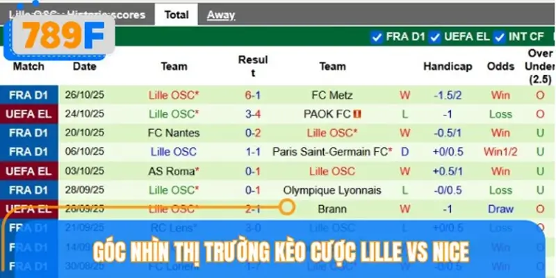 Góc nhìn thị trường kèo cược Lille vs Nice