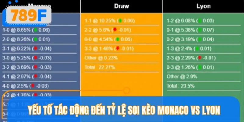Yếu tố tác động đến biến động tỷ lệ soi kèo Monaco vs Lyon